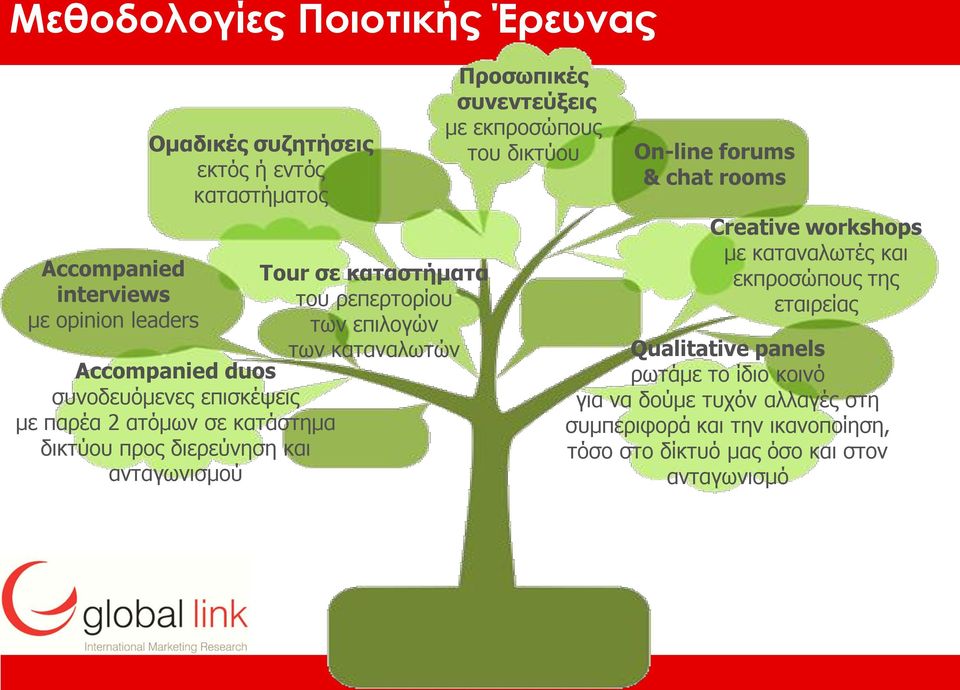 των καταναλωτών Προσωπικές συνεντεύξεις με εκπροσώπους του δικτύου On-line forums & chat rooms Creative workshops με καταναλωτές και εκπροσώπους