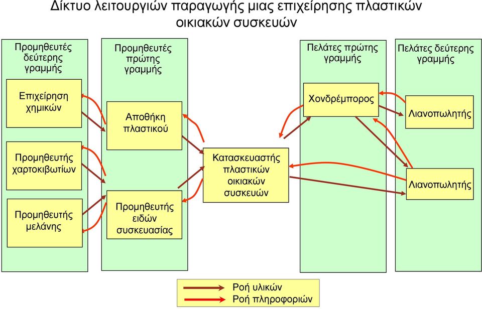 χημικών Αποθήκη πλαστικού Χονδρέμπορος Λιανοπωλητής Προμηθευτής χαρτοκιβωτίων Προμηθευτής μελάνης