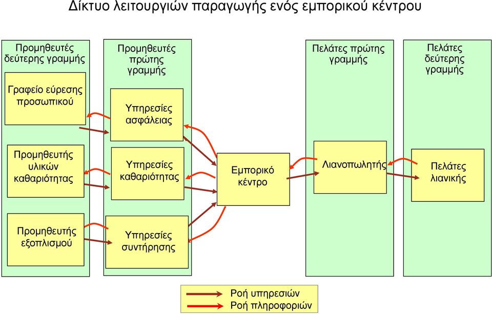 Υπηρεσίες ασφάλειας Προμηθευτής υλικών καθαριότητας Υπηρεσίες καθαριότητας Εμπορικό κέντρο