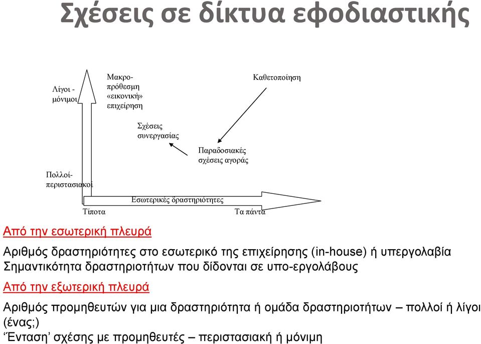 εσωτερικό της επιχείρησης (in-house) ή υπεργολαβία Σημαντικότητα δραστηριοτήτων που δίδονται σε υπο-εργολάβους Από την εξωτερική