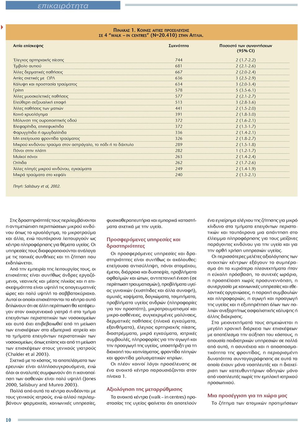 1) Άλλες μυοσκελετικές παθήσεις 577 2 (2.1-2.7) Ελεύθερη σεξουαλική επαφή 513 3 (2.8-3.6) Άλλες παθήσεις των ματιών 441 2 (1.5-2.0) Κοινό κρυολόγημα 391 2 (1.8-3.0) Μόλυνση της ουροποιητικής οδού 372 2 (1.