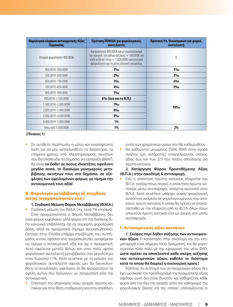 000 2 3 600.001-700.000 3 6 700.001-800.000 4 9 800.001-900.000 5 900.001-1.500.000 6 (όσο και τα Ν.Π.) 1.500.001-2.000.000 7 2.000.001-3.000.000 8 10 3.000.001-4.000.000 9 4.000.001-5.000.000 1% πάνω από 5.