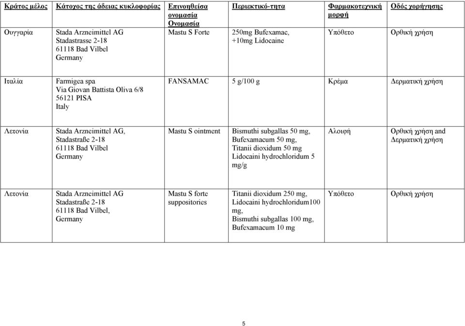 Arzneimittel AG, Stadastraße 2-18 Mastu S ointment Bismuthi subgallas 50 mg, Bufexamacum 50 mg, Titanii dioxidum 50 mg Lidocaini hydrochloridum 5 mg/g Αλοιφή and Δερματική
