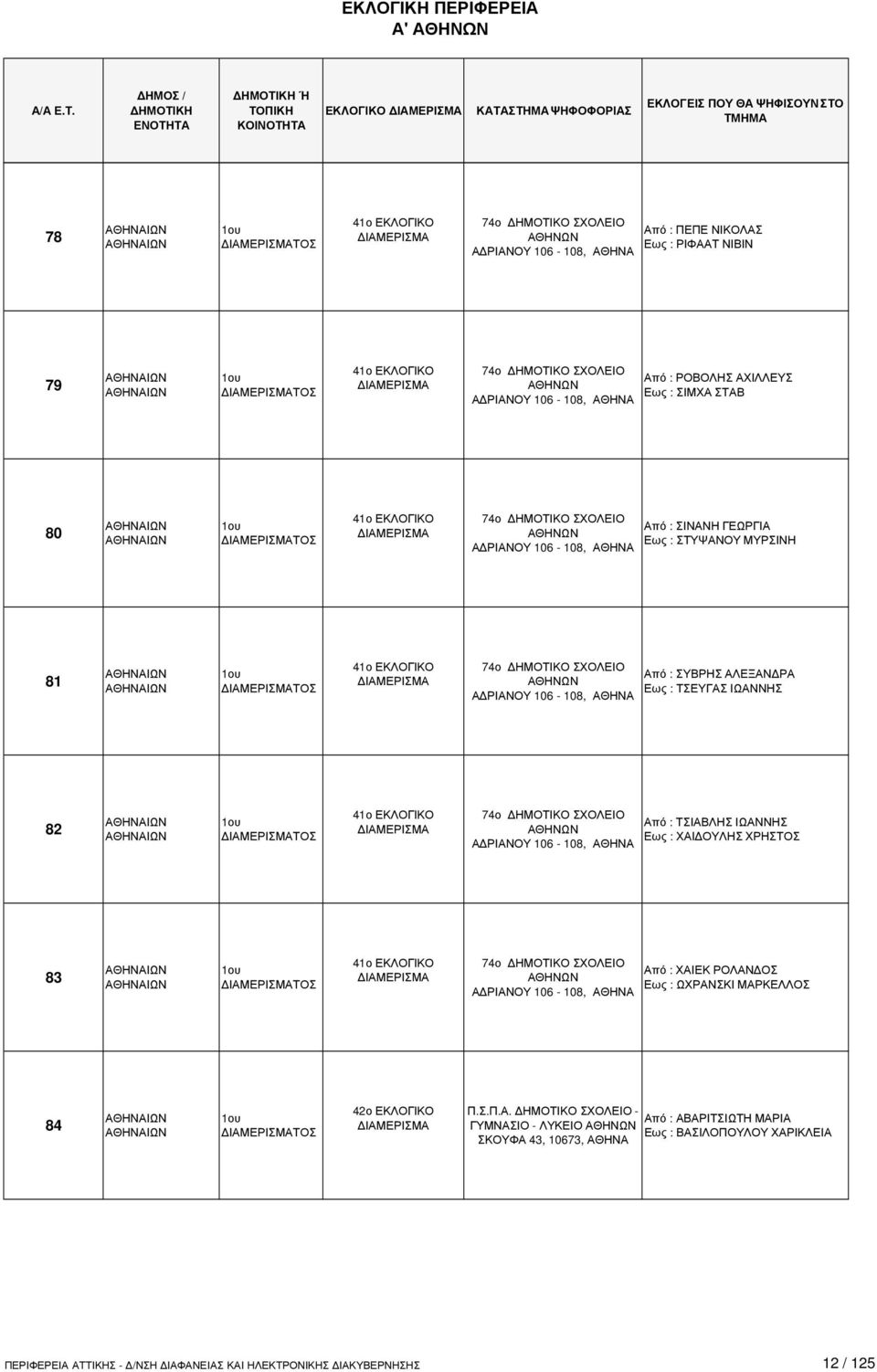 ΣΥΒΡΗΣ ΑΛΕΞΑΝ ΡΑ Εως : ΤΣΕΥΓΑΣ ΙΩΑΝΝΗΣ 82 ΤΟΣ 41ο ΕΚΛΟΓΙΚΟ 74ο ΗΜΟΤΙΚΟ ΣΧΟΛΕΙΟ Α ΡΙΑΝΟΥ 106-108, Από : ΤΣΙΑΒΛΗΣ ΙΩΑΝΝΗΣ Εως : ΧΑΙ ΟΥΛΗΣ ΧΡΗΣΤΟΣ 83 ΤΟΣ 41ο ΕΚΛΟΓΙΚΟ 74ο ΗΜΟΤΙΚΟ ΣΧΟΛΕΙΟ Α ΡΙΑΝΟΥ