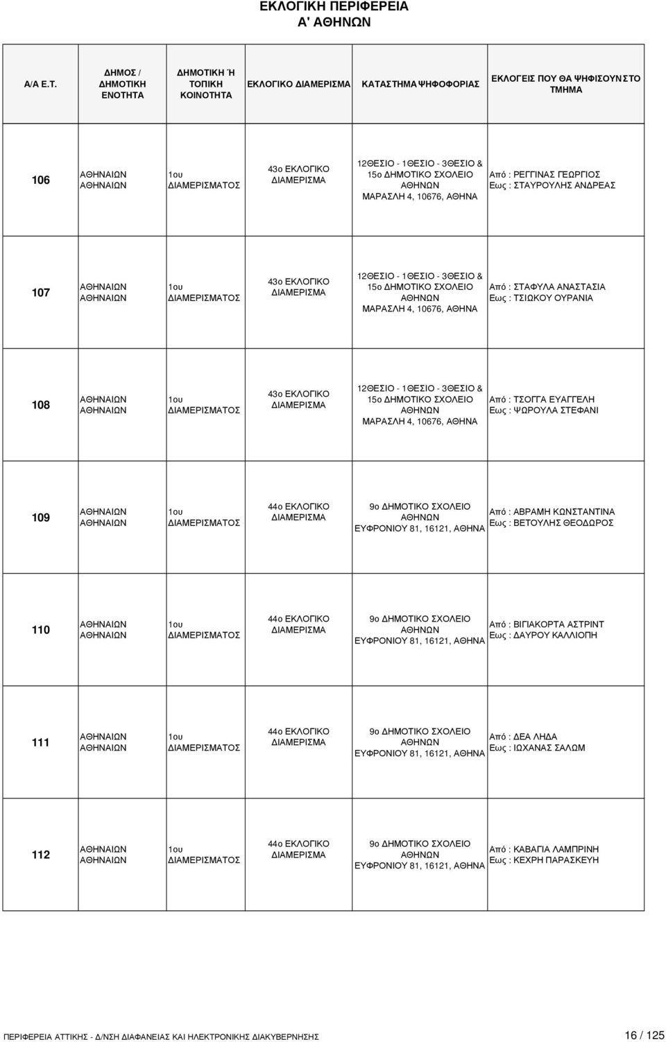 ΤΣΟΓΓΑ ΕΥΑΓΓΕΛΗ Εως : ΨΩΡΟΥΛΑ ΣΤΕΦΑΝΙ 109 ΤΟΣ 44ο ΕΚΛΟΓΙΚΟ 9ο ΗΜΟΤΙΚΟ ΣΧΟΛΕΙΟ Από : ΑΒΡΑΜΗ ΚΩΝΣΤΑΝΤΙΝΑ Εως : ΒΕΤΟΥΛΗΣ ΘΕΟ ΩΡΟΣ ΕΥΦΡΟΝΙΟΥ 81, 16121, 110 ΤΟΣ 44ο ΕΚΛΟΓΙΚΟ 9ο ΗΜΟΤΙΚΟ ΣΧΟΛΕΙΟ Από :