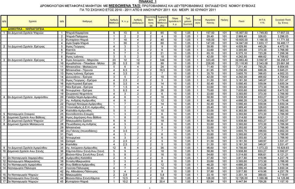 Τιµή χιλ/κού Συντ/στή Αυτοκί νητα Ηµερήσιο Κόστος Ηµέρες Φ Π Α Συνολικό ΗΜΟΤΙΚΑ - ΝΗΠΙΑΓΩΓΕΙΑ 1 3o ηµοτικό.σχολείο Ψαχνών 1 Ψαχνά-Καµαρίτσα 9 13 5 2 65 10 1,05 1 157,50 101 15.907,50 1.749,83 17.