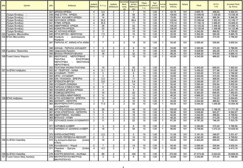 002,33 (Τµήµα Ένταξης) - 338 ΑΝΩ ΣΤΥΡΑ- ΚΡΙΕΖΑ 1 28 2 2 56 10 1,05 1 138,60 101 13.998,60 1.539,85 15.538,45 (Τµήµα Ένταξης) - 339 ΡΑΧΗ ΚΑΛΑΜΟΥ-ΚΡΙΕΖΑ 3 14 2 2 28 10 1,05 1 79,80 101 8.
