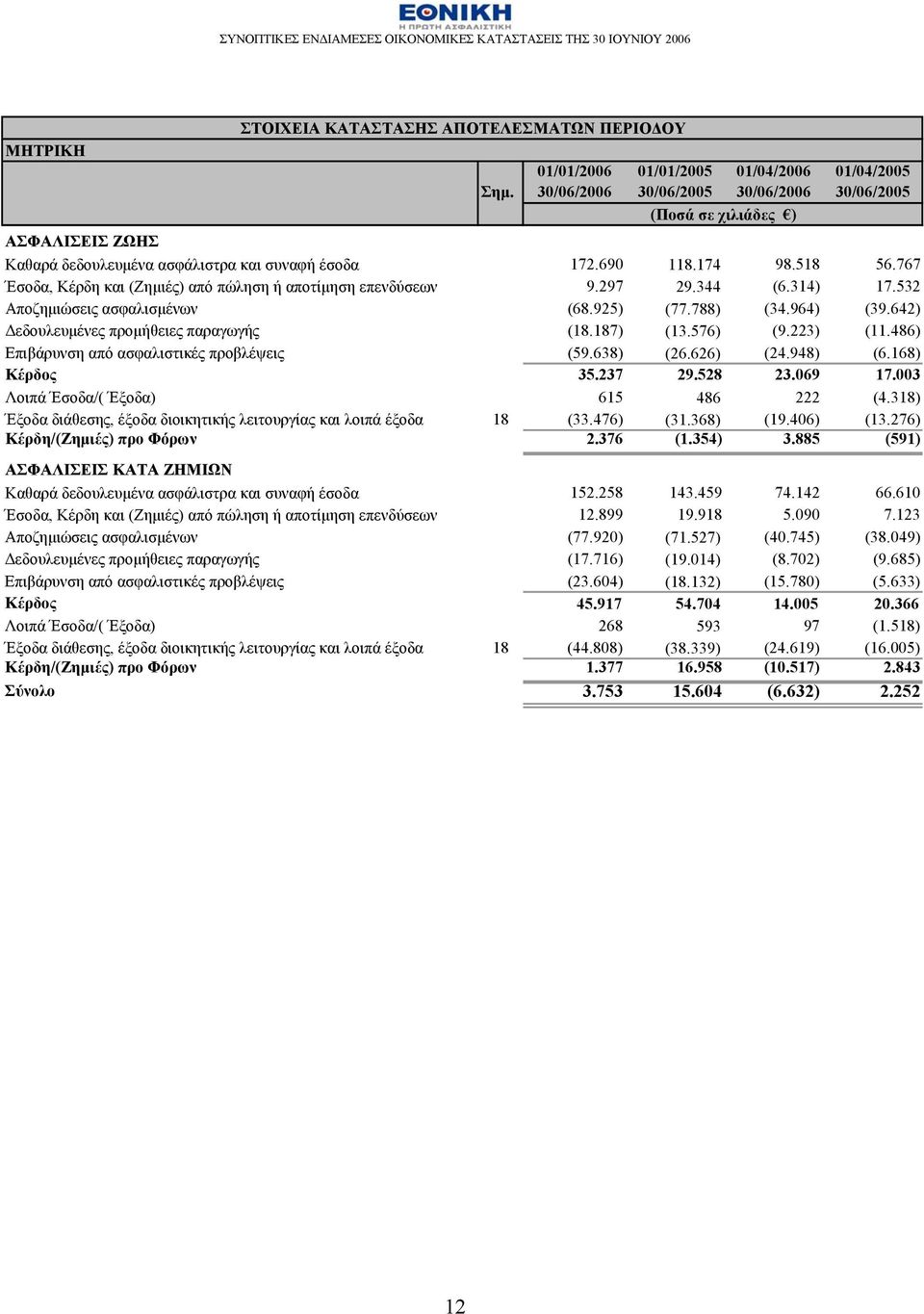 187) (13.576) (9.223) (11.486) Επιβάρυνση από ασφαλιστικές προβλέψεις (59.638) (26.626) (24.948) (6.168) Κέρδος 35.237 29.528 23.069 17.003 Λοιπά Έσοδα/( Έξοδα) 615 486 222 (4.