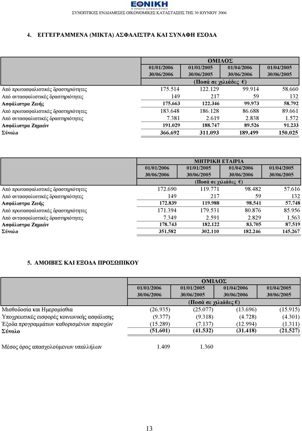 661 Από αντασφαλιστικές δραστηριότητες 7.381 2.619 2.838 1.572 Ασφάλιστρα Ζημιών 191.029 188.747 89.526 91.233 Σύνολο 366.692 311.093 189.499 150.