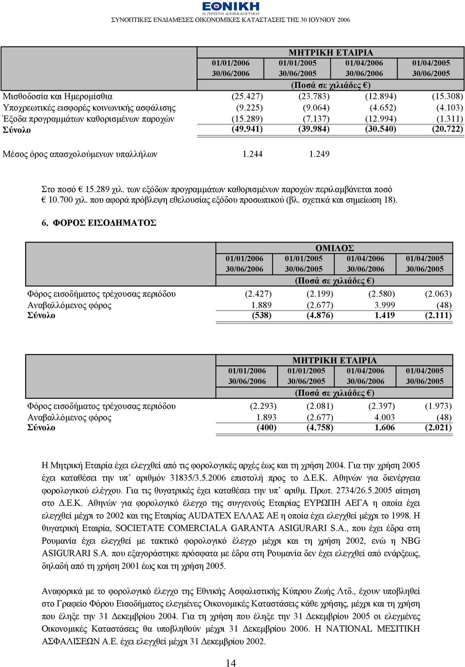 των εξόδων προγραμμάτων καθορισμένων παροχών περιλαμβάνεται ποσό 10.700 χιλ. που αφορά πρόβλεψη εθελουσίας εξόδου προσωπικού (βλ. σχετικά και σημείωση 18). 6.