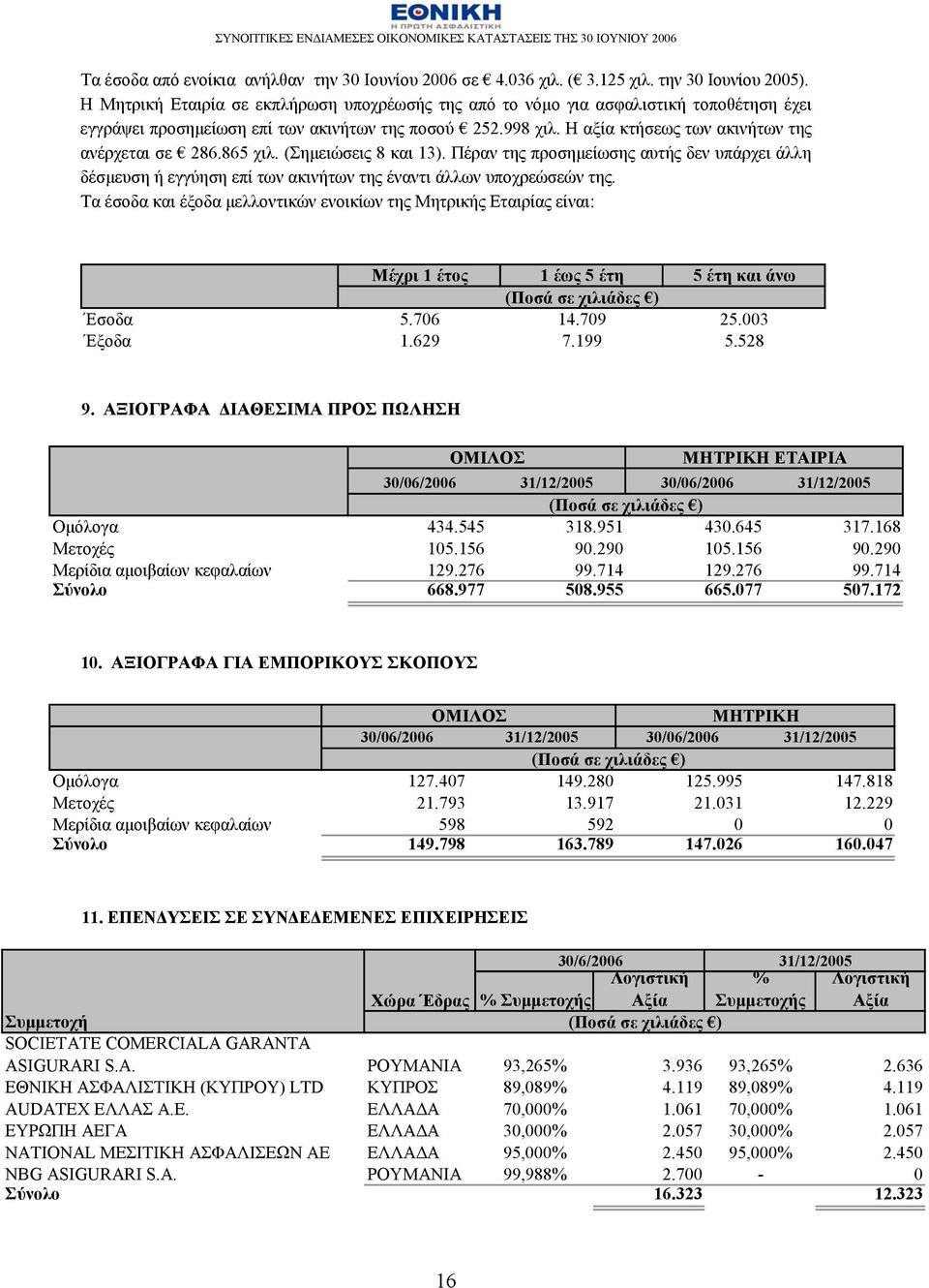 865 χιλ. (Σημειώσεις 8 και 13). Πέραν της προσημείωσης αυτής δεν υπάρχει άλλη δέσμευση ή εγγύηση επί των ακινήτων της έναντι άλλων υποχρεώσεών της.