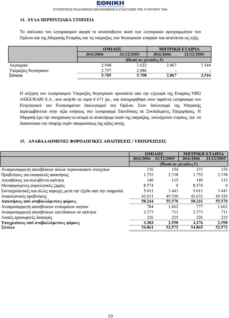 A., που ανήλθε σε ευρώ 671 χιλ., και καταχωρήθηκε στον παρόντα λογαριασμό του Ενεργητικού του Ενοποιημένου Ισολογισμού του Ομίλου.