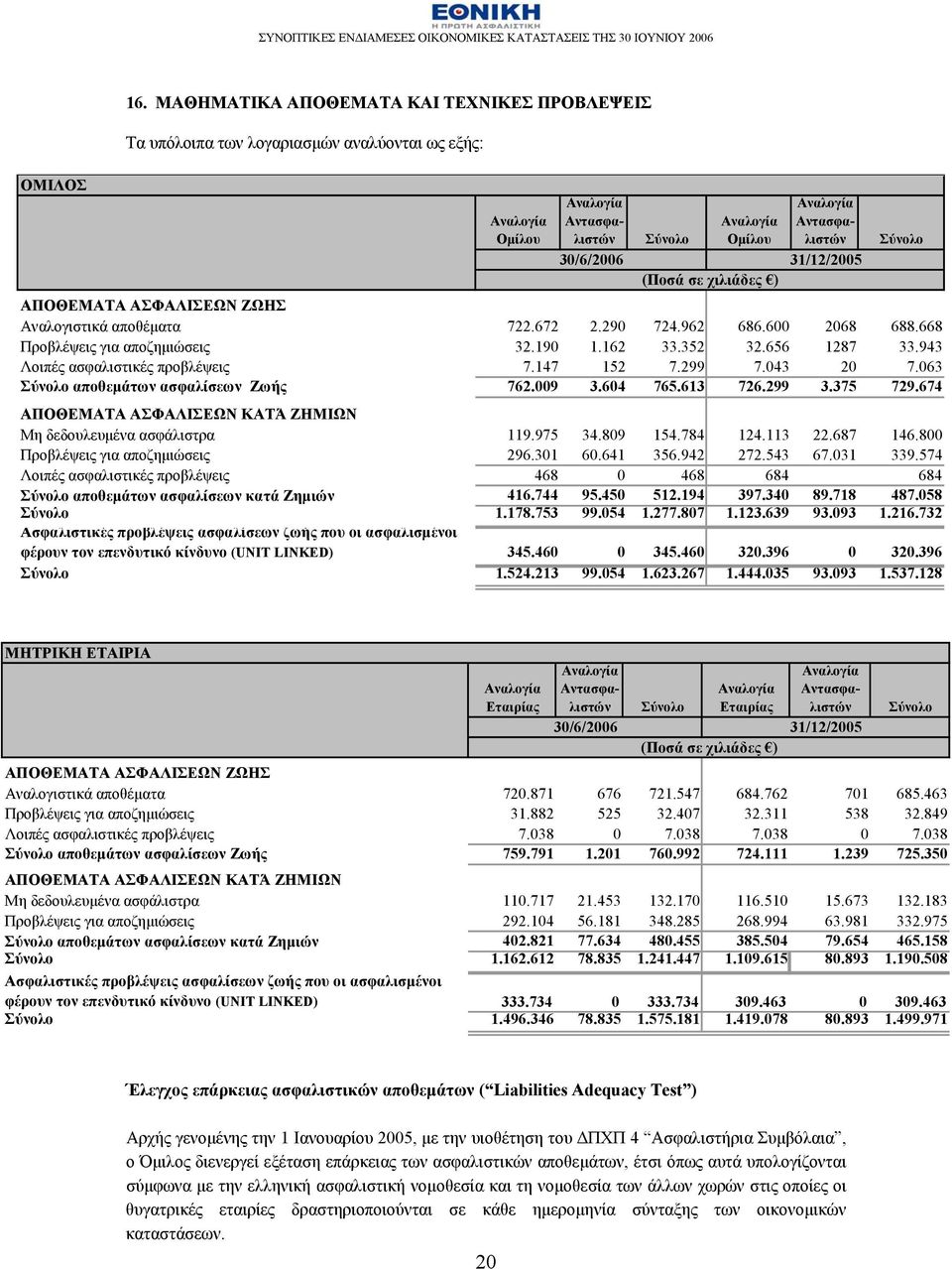 943 Λοιπές ασφαλιστικές προβλέψεις 7.147 152 7.299 7.043 20 7.063 Σύνολο αποθεμάτων ασφαλίσεων Ζωής 762.009 3.604 765.613 726.299 3.375 729.