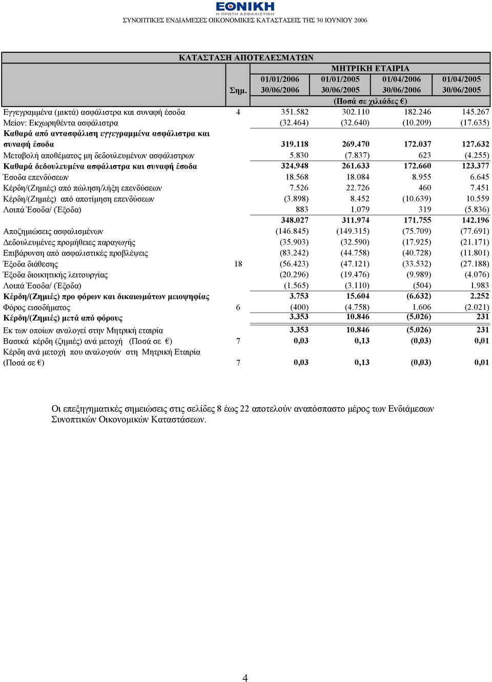 255) Καθαρά δεδουλευμένα ασφάλιστρα και συναφή έσοδα 324.948 261.633 172.660 123.377 Έσοδα επενδύσεων 18.568 18.084 8.955 6.645 Κέρδη/(Ζημιές) από πώληση/λήξη επενδύσεων 7.526 22.726 460 7.