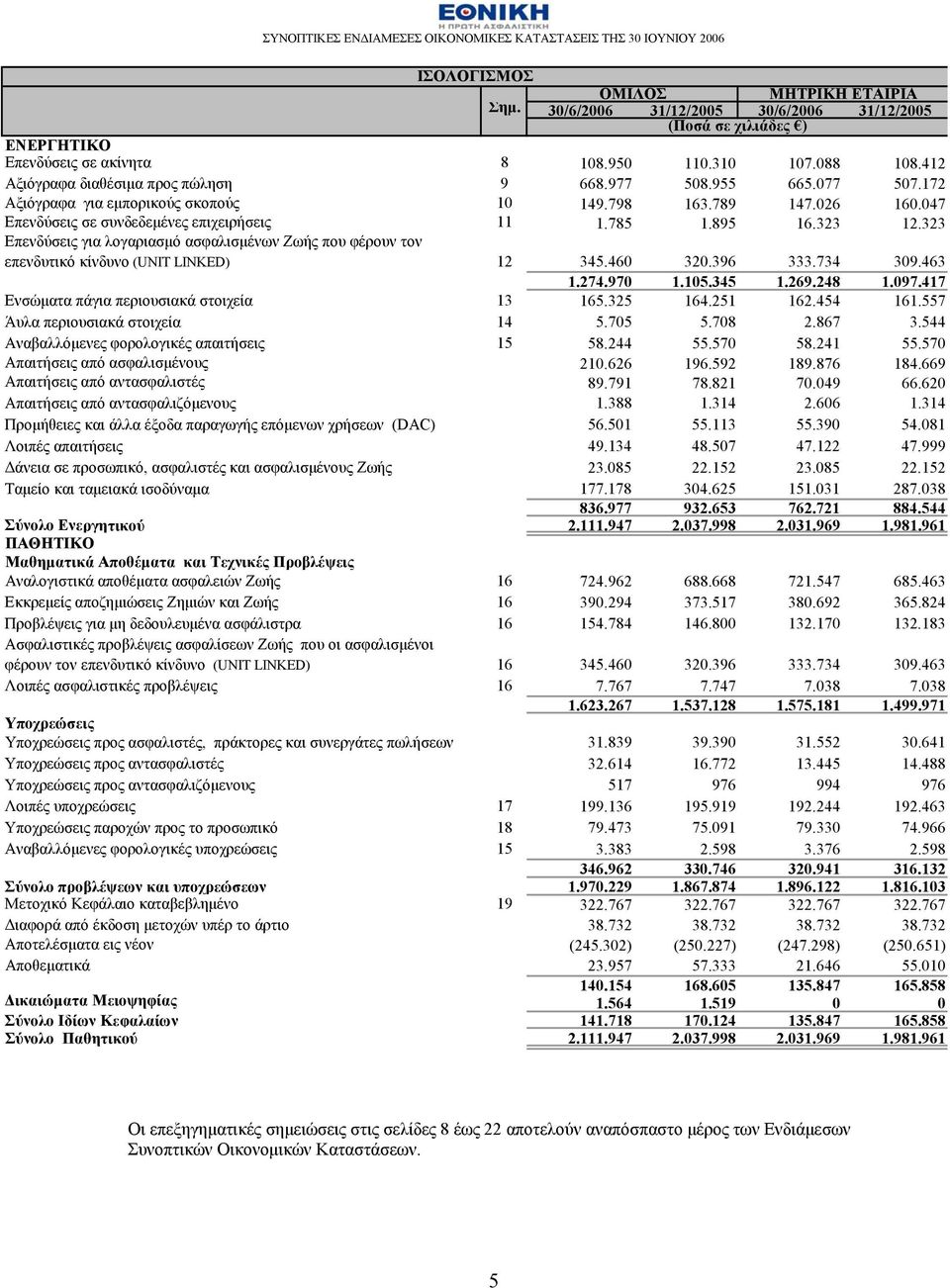 323 Επενδύσεις για λογαριασμό ασφαλισμένων Ζωής που φέρουν τον επενδυτικό κίνδυνο (UNIT LINKED) 12 345.460 320.396 333.734 309.463 1.274.970 1.105.345 1.269.248 1.097.