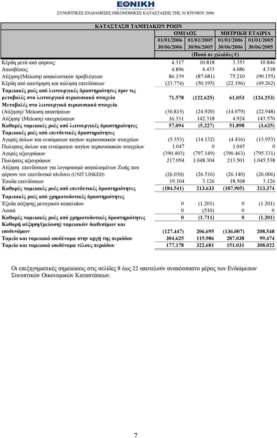 625) 61.053 (124.253) Μεταβολές στα λειτουργικά περιουσιακά στοιχεία (Αύξηση)/ Μείωση απαιτήσεων (30.815) (24.920) (14.079) (22.948) Αύξηση/ (Μείωση) υποχρεώσεων 16.331 142.318 4.924 143.