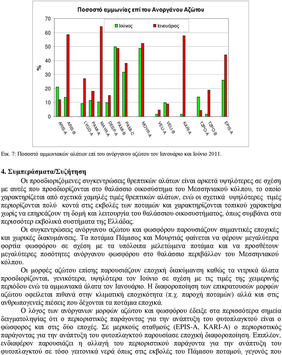 Συμπεράσματα/Συζήτηση Οι προσδιοριζόμενες συγκεντρώσεις θρεπτικών αλάτων είναι αρκετά υψηλότερες σε σχέση με αυτές που προσδιορίζονται στο θαλάσσιο οικοσύστημα του Μεσσηνιακού κόλπου, το οποίο