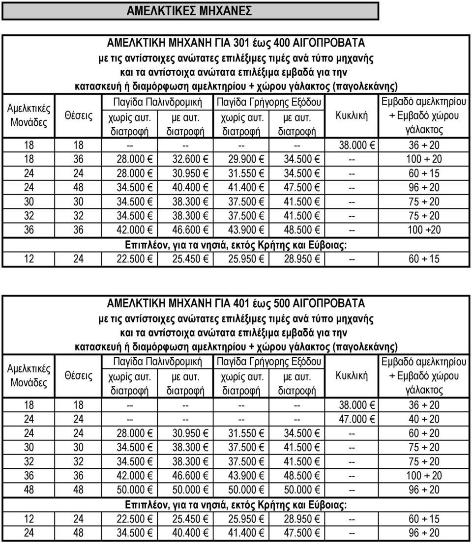 500 -- 100 +20 ΑΜΕΛΚΤΙΚΗ ΜΗΧΑΝΗ ΓΙΑ 301 έως 400 ΑΙΓΟΠΡΟΒΑΤΑ Εμβαδό αμελκτηρίου + Εμβαδό χώρου ΑΜΕΛΚΤΙΚΗ ΜΗΧΑΝΗ ΓΙΑ 401 έως 500 ΑΙΓΟΠΡΟΒΑΤΑ κατασκευή ή διαμόρφωση αμελκτηρίου + χώρου (παγολεκάνης)