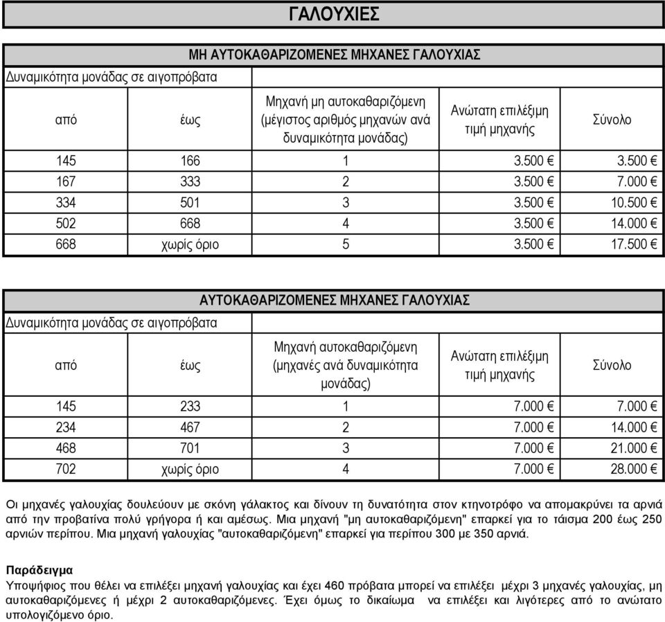 500 Δυναμικότητα μονάδας σε αιγοπρόβατα από έως ΑΥΤΟΚΑΘΑΡΙΖΟΜΕΝΕΣ ΜΗΧΑΝΕΣ ΓΑΛΟΥΧΙΑΣ Μηχανή αυτοκαθαριζόμενη (μηχανές ανά δυναμικότητα μονάδας) Ανώτατη επιλέξιμη τιμή μηχανής Σύνολο 145 233 1 7.000 7.