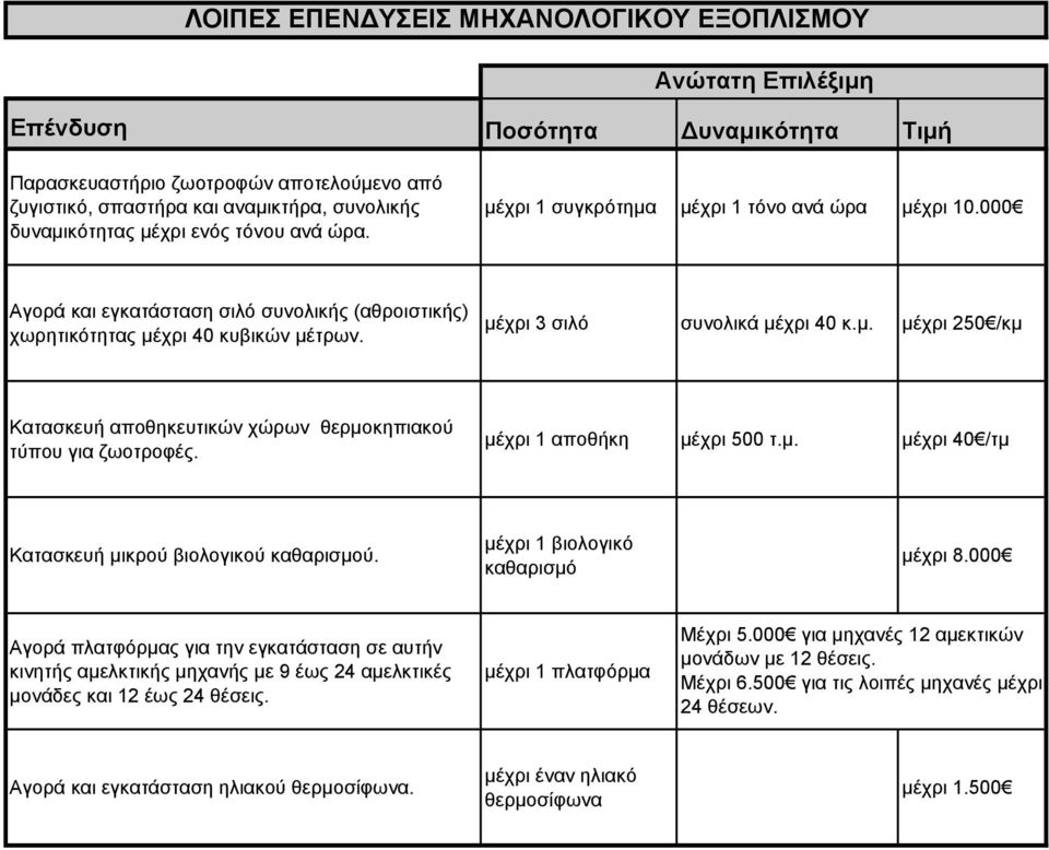 μέχρι 3 σιλό συνολικά μέχρι 40 κ.μ. μέχρι 250 /κμ Κατασκευή αποθηκευτικών χώρων θερμοκηπιακού τύπου για ζωοτροφές. μέχρι 1 αποθήκη μέχρι 500 τ.μ. μέχρι 40 /τμ Κατασκευή μικρού βιολογικού καθαρισμού.