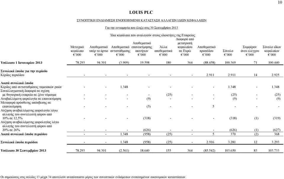 000 000 Υπόλοιπο 1 Ιανουαρίου 2013 78.293 94.301 (3.909) 19.598 180 364 (88.458) 100.369 71 100.440 Συνολικά έσοδα για την περίοδο Κέρδος περιόδου - - - - - - 2.911 2.911 14 2.