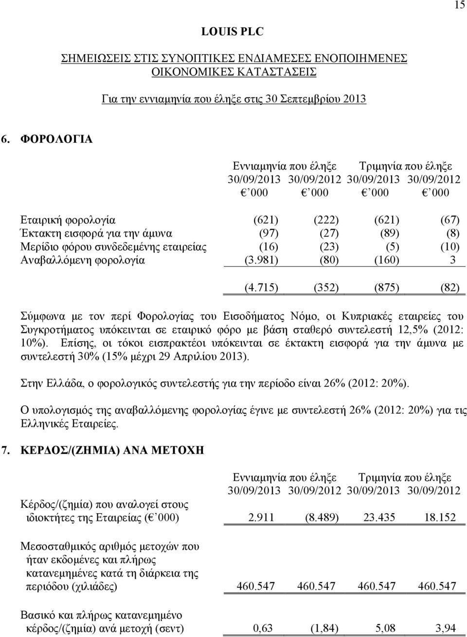 715) (352) (875) (82) Σύμφωνα με τον περί Φορολογίας του Εισοδήματος Νόμο, οι Κυπριακές εταιρείες του Συγκροτήματος υπόκεινται σε εταιρικό φόρο με βάση σταθερό συντελεστή 12,5% (2012: 10%).