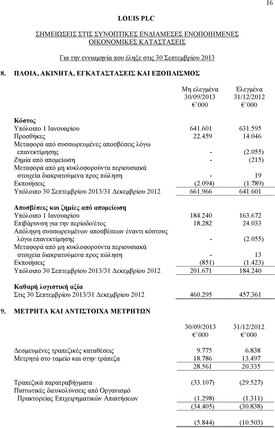 094) (1.789) Υπόλοιπο 30 Σεπτεμβρίου 2013/31 Δεκεμβρίου 2012 661.966 641.601 Αποσβέσεις και ζημίες από απομείωση Υπόλοιπο 1 Ιανουαρίου 184.240 163.672 Επιβάρυνση για την περίοδο/έτος 18.282 24.