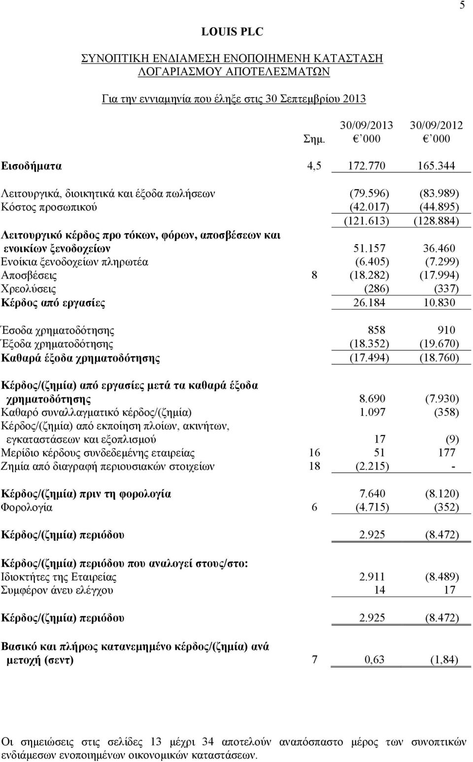 299) Αποσβέσεις 8 (18.282) (17.994) Χρεολύσεις (286) (337) Κέρδος από εργασίες 26.184 10.830 Έσοδα χρηματοδότησης 858 910 Έξοδα χρηματοδότησης (18.352) (19.670) Καθαρά έξοδα χρηματοδότησης (17.