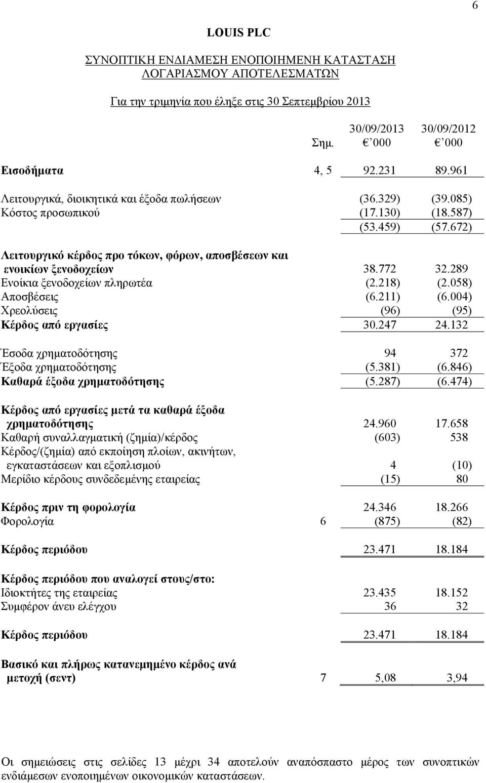 772 32.289 Ενοίκια ξενοδοχείων πληρωτέα (2.218) (2.058) Αποσβέσεις (6.211) (6.004) Χρεολύσεις (96) (95) Κέρδος από εργασίες 30.247 24.132 Έσοδα χρηματοδότησης 94 372 Έξοδα χρηματοδότησης (5.381) (6.