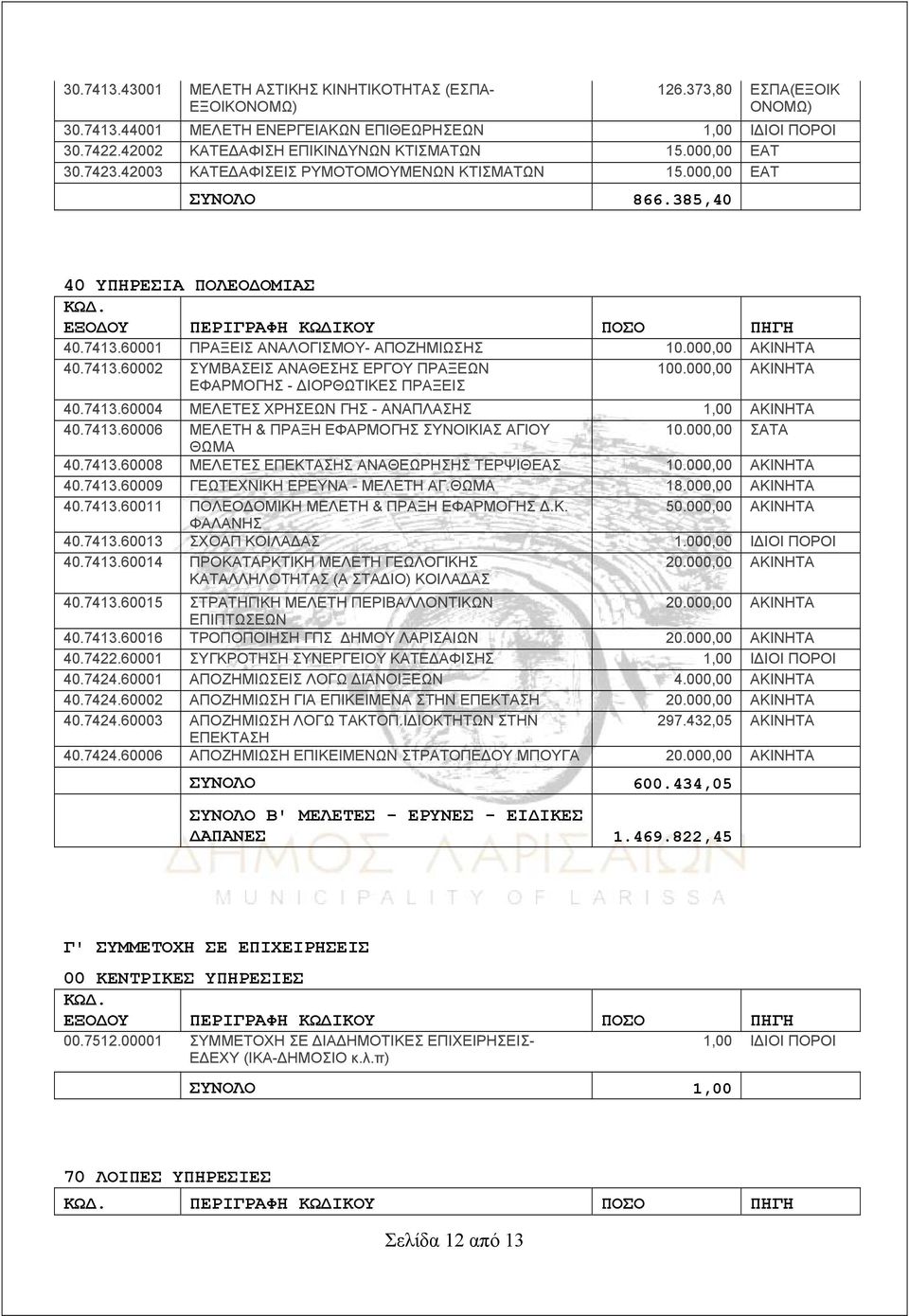 000,00 ΑΚΙΝΗΤΑ ΕΦΑΡΜΟΓΗΣ - ΔΙΟΡΘΩΤΙΚΕΣ ΠΡΑΞΕΙΣ 40.7413.60004 ΜΕΛΕΤΕΣ ΧΡΗΣΕΩΝ ΓΗΣ - ΑΝΑΠΛΑΣΗΣ 1,00 ΑΚΙΝΗΤΑ 40.7413.60006 ΜΕΛΕΤΗ & ΠΡΑΞΗ ΕΦΑΡΜΟΓΗΣ ΣΥΝΟΙΚΙΑΣ ΑΓΙΟΥ 10.000,00 ΣΑΤΑ ΘΩΜΑ 40.7413.60008 ΜΕΛΕΤΕΣ ΕΠΕΚΤΑΣΗΣ ΑΝΑΘΕΩΡΗΣΗΣ ΤΕΡΨΙΘΕΑΣ 10.