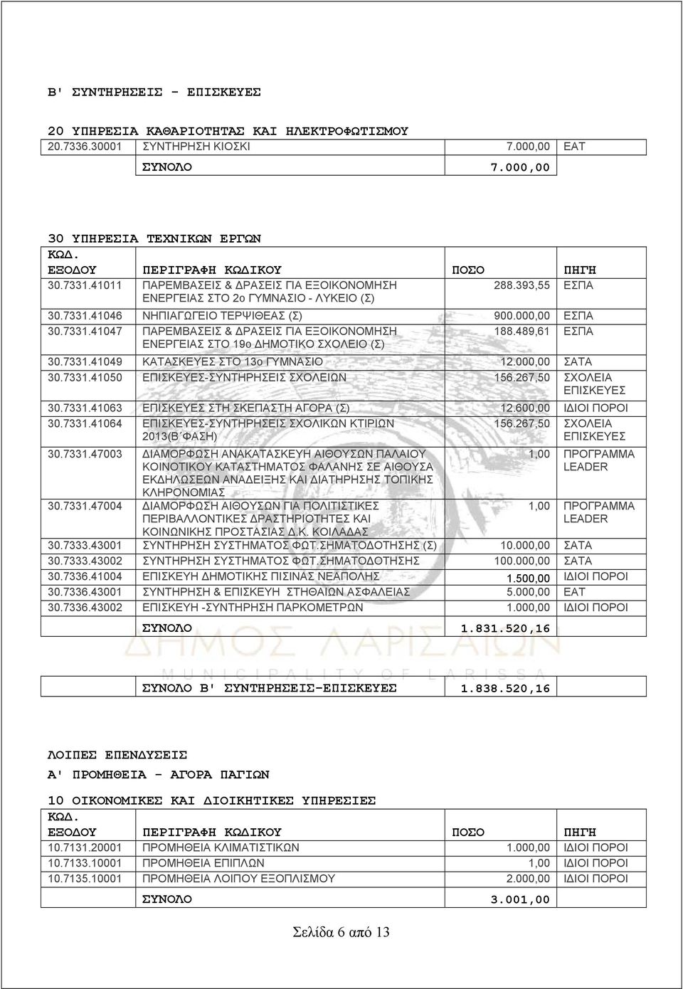 489,61 ΕΣΠΑ ΕΝΕΡΓΕΙΑΣ ΣΤΟ 19ο ΔΗΜΟΤΙΚΟ ΣΧΟΛΕΙΟ (Σ) 30.7331.41049 ΚΑΤΑΣΚΕΥΕΣ ΣΤΟ 13ο ΓΥΜΝΑΣΙΟ 12.000,00 ΣΑΤΑ 30.7331.41050 ΕΠΙΣΚΕΥΕΣ-ΣΥΝΤΗΡΗΣΕΙΣ ΣΧΟΛΕΙΩΝ 156.267,50 ΣΧΟΛΕΙΑ ΕΠΙΣΚΕΥΕΣ 30.7331.41063 ΕΠΙΣΚΕΥΕΣ ΣΤΗ ΣΚΕΠΑΣΤΗ ΑΓΟΡΑ (Σ) 12.