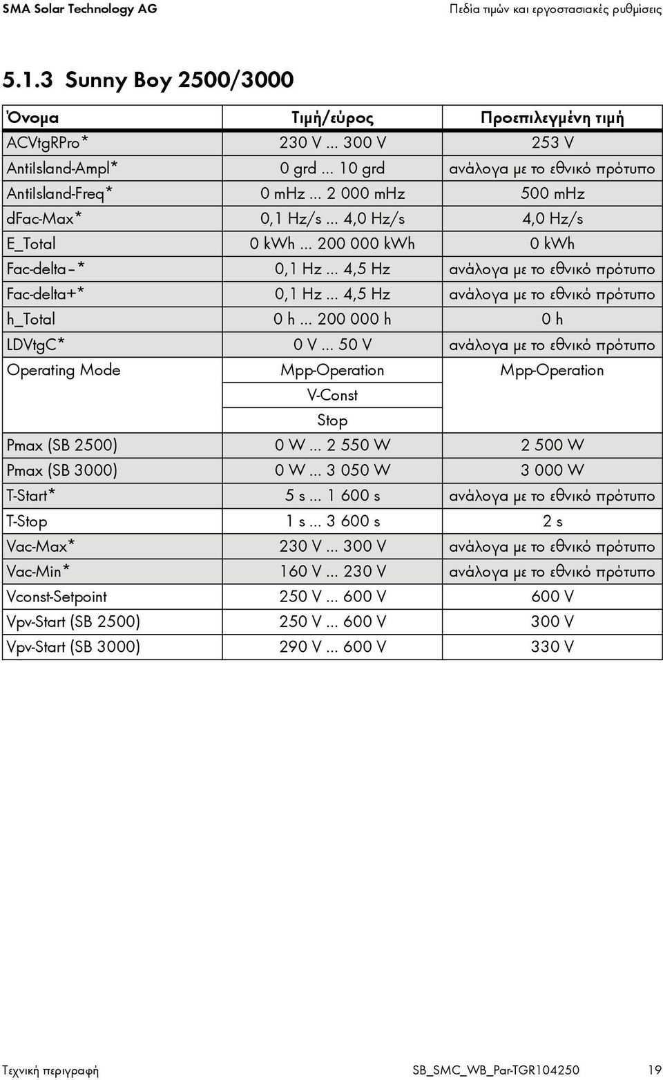 0,1 Hz/s 4,0 Hz/s 4,0 Hz/s E_Total 0 kwh 200 000 kwh 0 kwh Fac-delta * 0,1 Hz 4,5 Hz ανάλογα με το εθνικό πρότυπο Fac-delta+* 0,1 Hz 4,5 Hz ανάλογα με το εθνικό πρότυπο h_total 0 h 200 000 h 0h