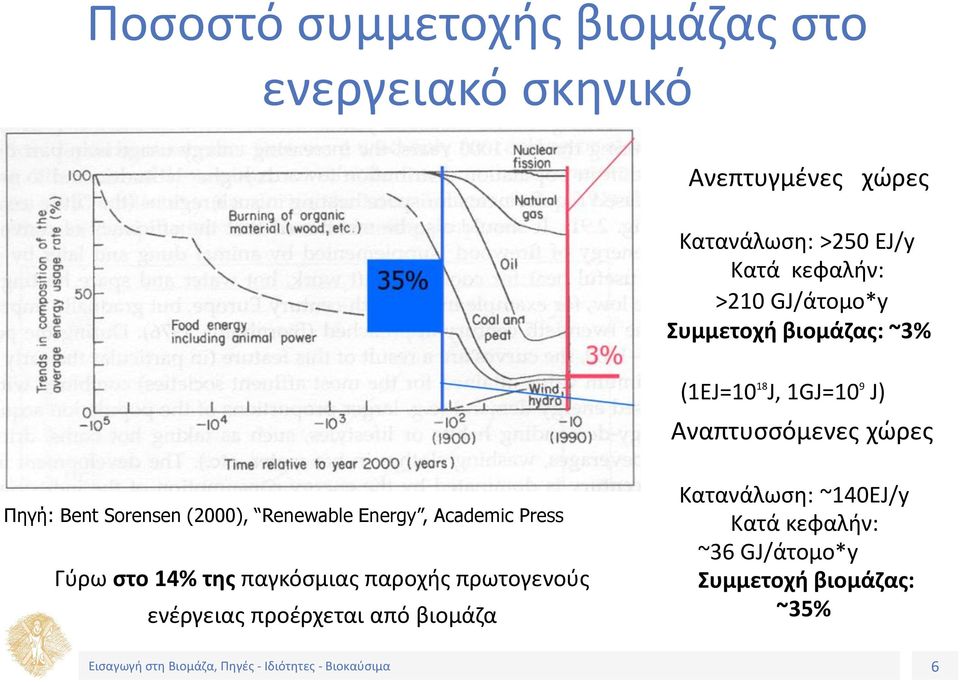 Bent Sorensen (2000), Renewable Energy, Academic Press Γύρω στο 14% της παγκόσμιας παροχής πρωτογενούς