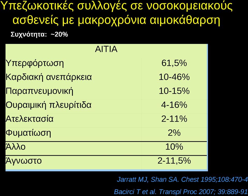 10-15% Ουραιμική πλευρίτιδα 4-16% Ατελεκτασία 2-11% Φυματίωση 2% Άλλο 10% Άγνωστο