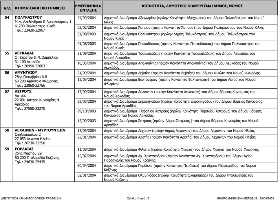 : 27550-23270 58 ΛΕΧΑΙΝΩΝ - ΜΥΡΤΟΥΝΤΙΩΝ Σπηλιωπούλου 2 27 053 Λεχαινά Ηλείας Τηλ.: 26230-22250 59 ΕΟΡΔΑΙΑΣ 25ης Μαρτίου 29 50 200 Πτολεμαΐδα Κοζάνης Τηλ.