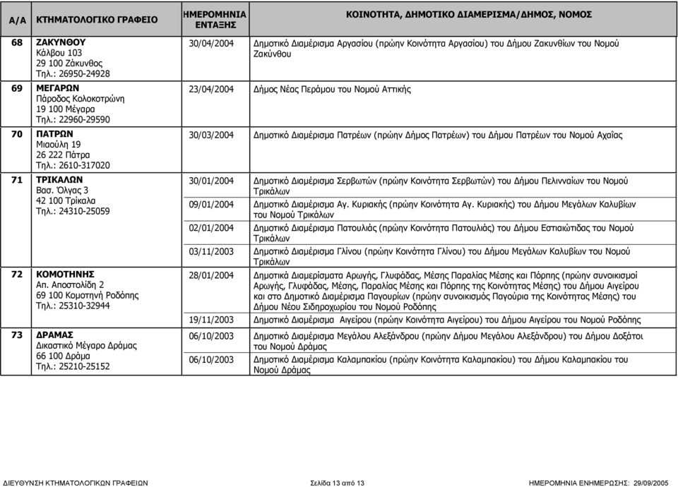 : 25210-25152 30/04/2004 Δημοτικό Διαμέρισμα Αργασίου (πρώην Κοινότητα Αργασίου) του Δήμου Ζακυνθίων του Νομού Ζακύνθου 23/04/2004 Δήμος Νέας Περάμου του Νομού Αττικής 30/03/2004 Δημοτικό Διαμέρισμα