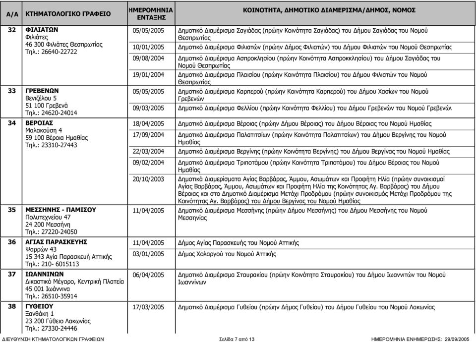 : 210-6015113 37 ΙΩΑΝΝΙΝΩΝ Δικαστικό Μέγαρο, Κεντρική Πλατεία 45 001 Ιωάννινα Τηλ.: 26510-35914 38 ΓΥΘΕΙΟΥ Ξανθάκη 1 23 200 Γύθειο Λακωνίας Τηλ.