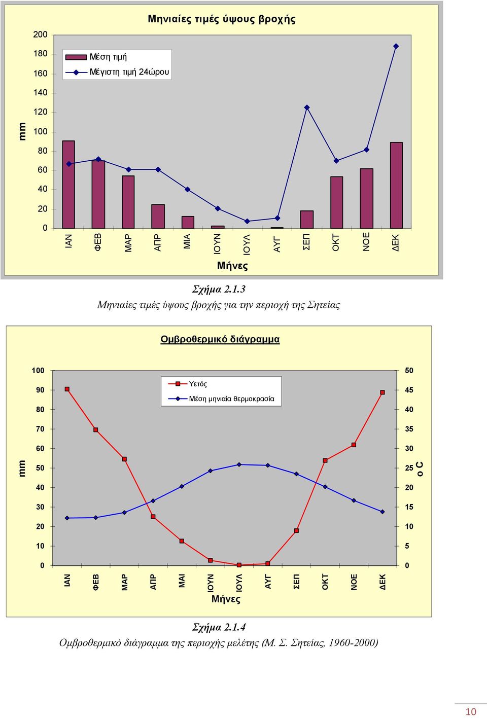 3 Μηνιαίες τιμές ύψους βροχής για την περιοχή της Σητείας Ομβροθερμικό διάγραμμα 100 90 80 70 60 Υετός Μέση μηνιαία
