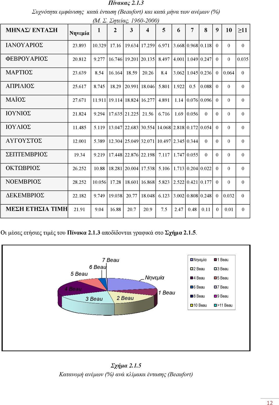 617 8.745 18.29 20.991 18.046 5.801 1.922 0.5 0.088 0 0 0 ΜΑΪΟΣ 27.671 11.911 19.114 18.824 16.277 4.891 1.14 0.076 0.096 0 0 0 ΙΟΥΝΙΟΣ 21.824 9.294 17.635 21.225 21.56 6.7166 1.69 0.