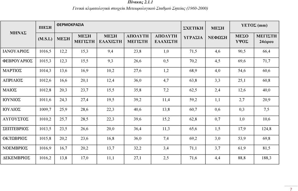 66,4 ΦΕΒΡΟΥΑΡΙΟΣ 1015,3 12,3 15,5 9,3 26,6 0,5 70,2 4,5 69,6 71,7 ΜΑΡΤΙΟΣ 1014,3 13,6 16,9 10,2 27,6 1,2 68,9 4,0 54,6 60,6 ΑΠΡΙΛΙΟΣ 1012,6 16,6 20,1 12,4 36,0 4,7 63,8 3,3 25,1 60,8 ΜΑΙΟΣ 1012,8