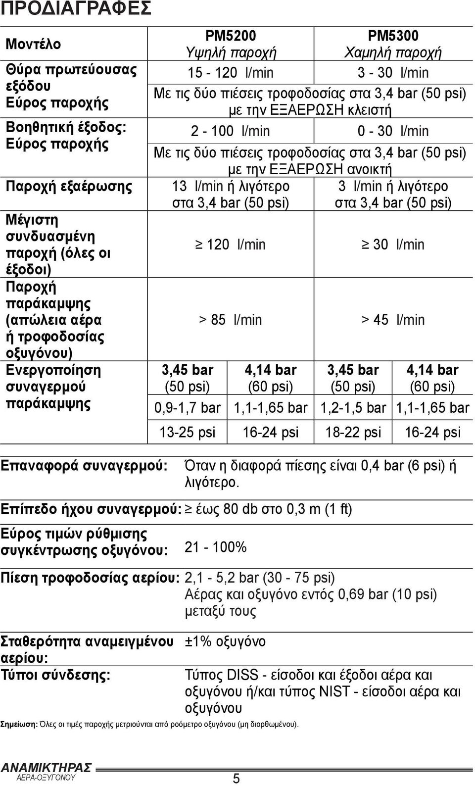 κλειστή 2-100 l/min 0-30 l/min Με τις δύο πιέσεις τροφοδοσίας στα 3,4 bar (50 psi) με την ΕΞΑΕΡΩΣΗ ανοικτή 13 l/min ή λιγότερο 3 l/min ή λιγότερο στα 3,4 bar (50 psi) στα 3,4 bar (50 psi) 120 l/min