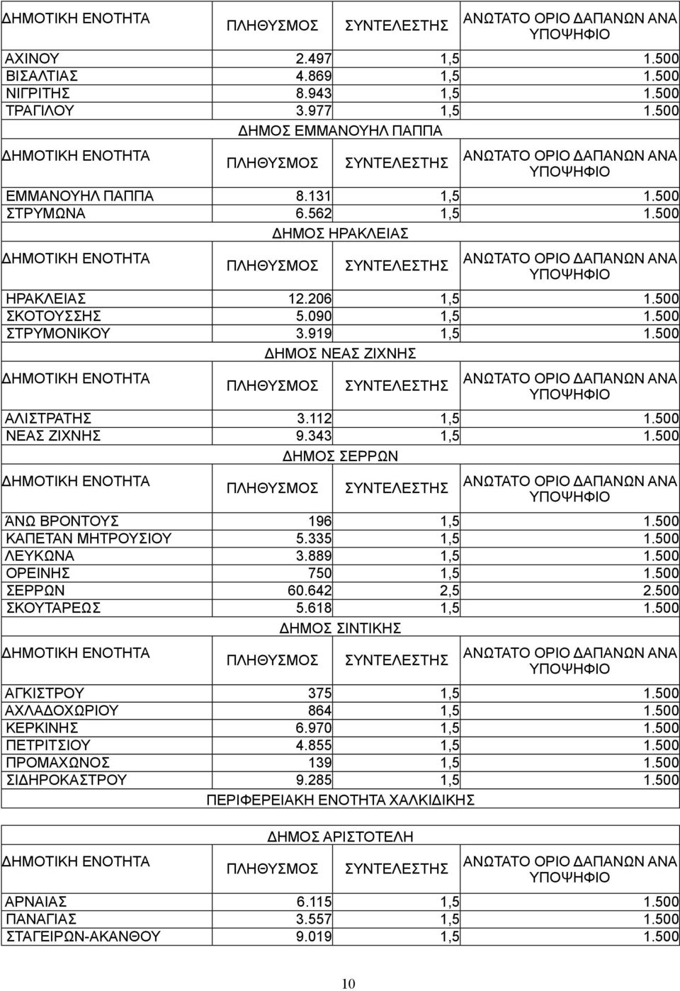 500 ΔΗΜΟΣ ΣΕΡΡΩΝ ΆΝΩ ΒΡΟΝΤΟΥΣ 196 1,5 1.500 ΚΑΠΕΤΑΝ ΜΗΤΡΟΥΣΙΟΥ 5.335 1,5 1.500 ΛΕΥΚΩΝΑ 3.889 1,5 1.500 ΟΡΕΙΝΗΣ 750 1,5 1.500 ΣΕΡΡΩΝ 60.642 2,5 2.500 ΣΚΟΥΤΑΡΕΩΣ 5.618 1,5 1.