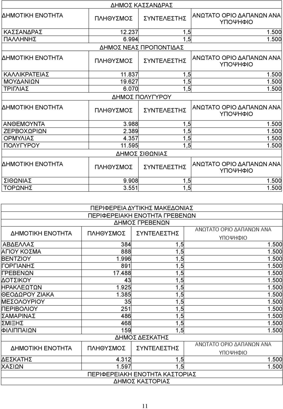 500 ΠΕΡΙΦΕΡΕΙΑ ΔΥΤΙΚΗΣ ΜΑΚΕΔΟΝΙΑΣ ΠΕΡΙΦΕΡΕΙΑΚΗ ΕΝΟΤΗΤΑ ΓΡΕΒΕΝΩΝ ΔΗΜΟΣ ΓΡΕΒΕΝΩΝ ΑΒΔΕΛΛΑΣ 384 1,5 1.500 ΑΓΙΟΥ ΚΟΣΜΑ 888 1,5 1.500 ΒΕΝΤΖΙΟΥ 1.996 1,5 1.500 ΓΟΡΓΙΑΝΗΣ 891 1,5 1.500 ΓΡΕΒΕΝΩΝ 17.488 1,5 1.