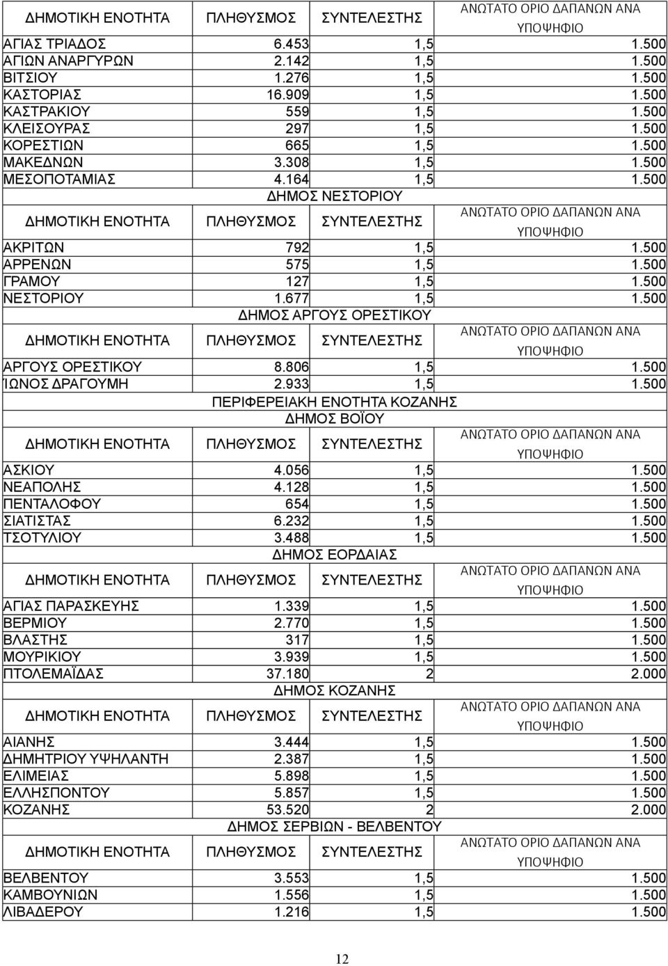 806 1,5 1.500 ΊΩΝΟΣ ΔΡΑΓΟΥΜΗ 2.933 1,5 1.500 ΠΕΡΙΦΕΡΕΙΑΚΗ ΕΝΟΤΗΤΑ ΚΟΖΑΝΗΣ ΔΗΜΟΣ ΒΟΪΟΥ ΑΣΚΙΟΥ 4.056 1,5 1.500 ΝΕΑΠΟΛΗΣ 4.128 1,5 1.500 ΠΕΝΤΑΛΟΦΟΥ 654 1,5 1.500 ΣΙΑΤΙΣΤΑΣ 6.232 1,5 1.500 ΤΣΟΤΥΛΙΟΥ 3.