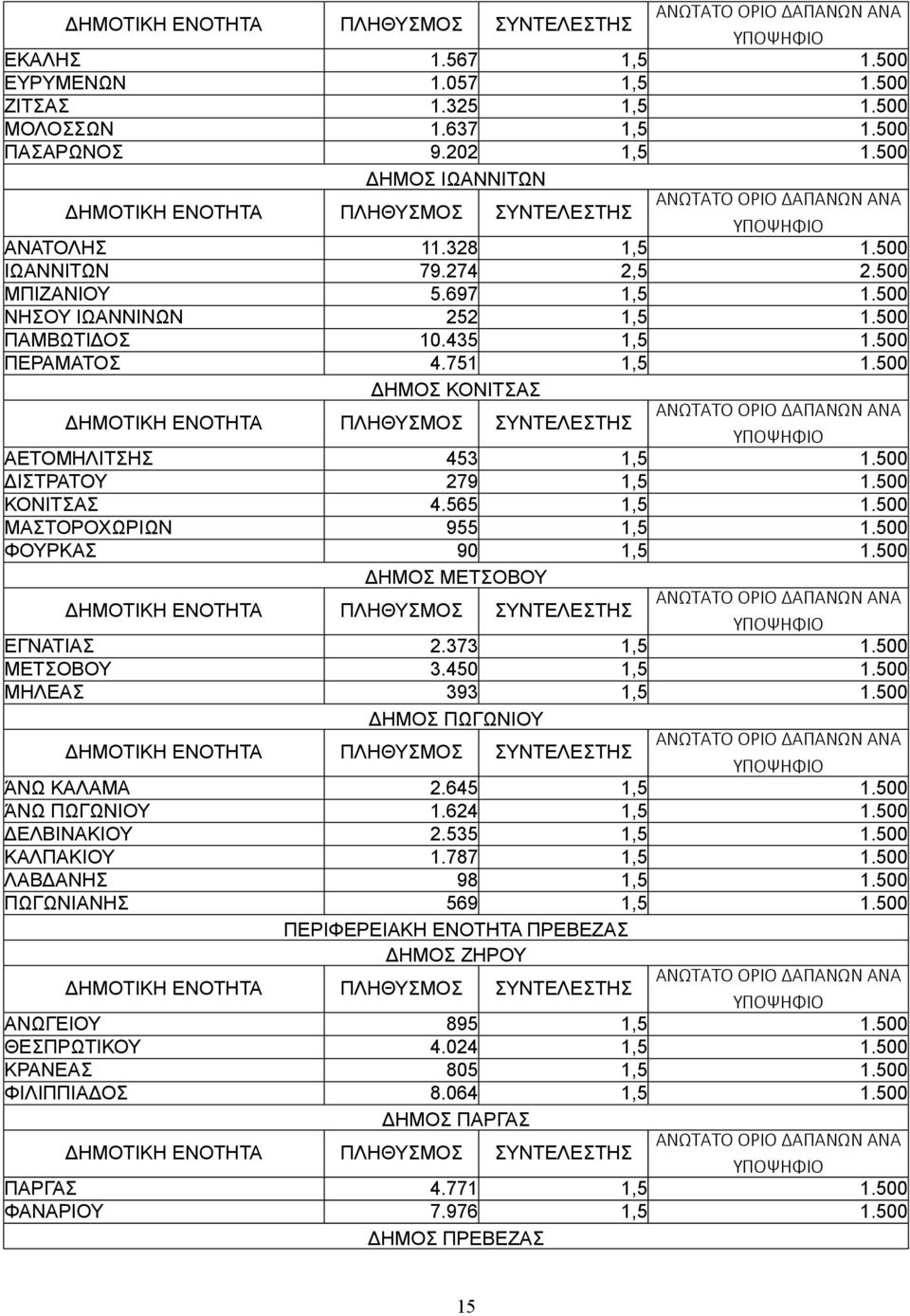 565 1,5 1.500 ΜΑΣΤΟΡΟΧΩΡΙΩΝ 955 1,5 1.500 ΦΟΥΡΚΑΣ 90 1,5 1.500 ΔΗΜΟΣ ΜΕΤΣΟΒΟΥ ΕΓΝΑΤΙΑΣ 2.373 1,5 1.500 ΜΕΤΣΟΒΟΥ 3.450 1,5 1.500 ΜΗΛΕΑΣ 393 1,5 1.500 ΔΗΜΟΣ ΠΩΓΩΝΙΟΥ ΆΝΩ ΚΑΛΑΜΑ 2.645 1,5 1.