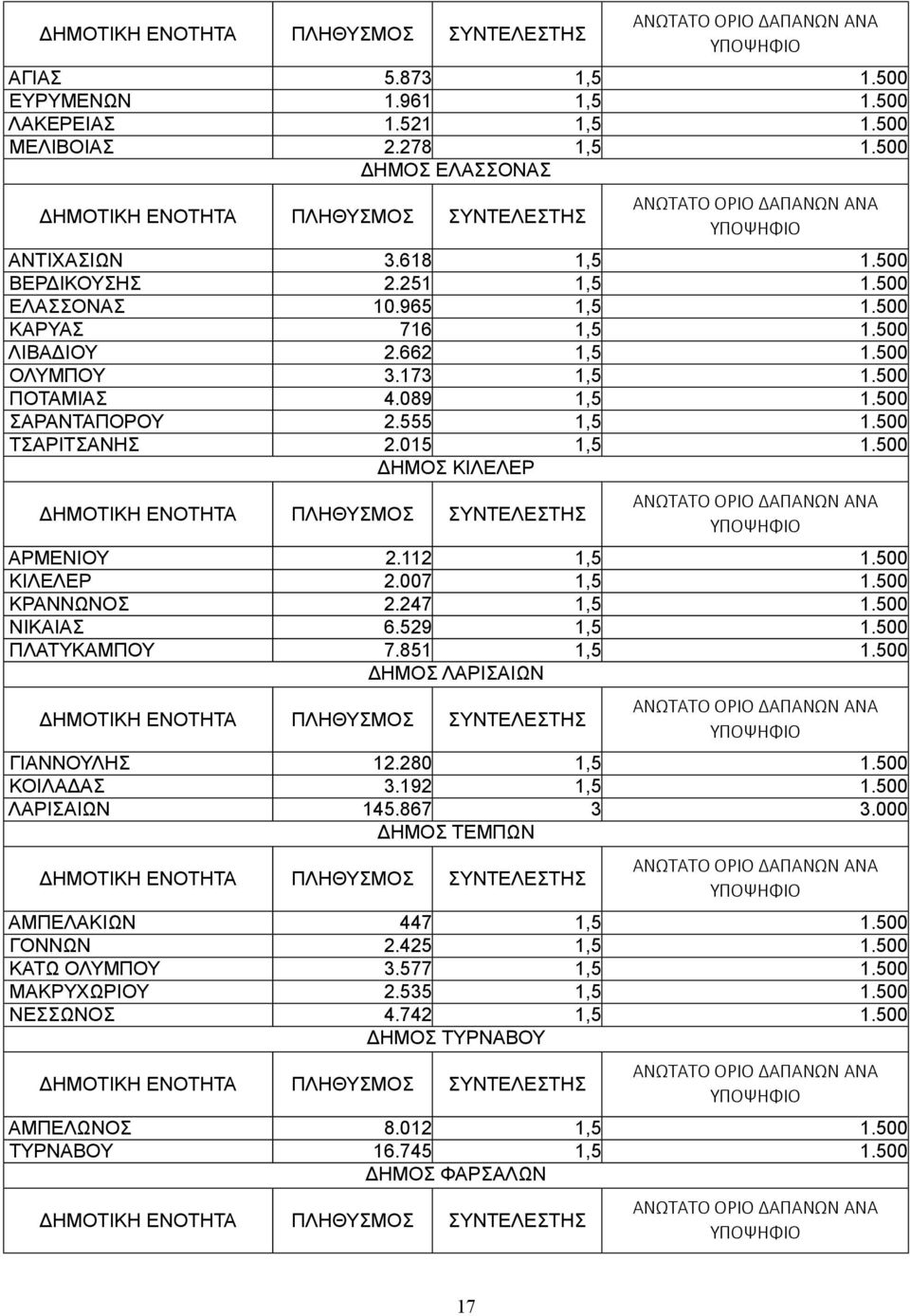 500 ΚΙΛΕΛΕΡ 2.007 1,5 1.500 ΚΡΑΝΝΩΝΟΣ 2.247 1,5 1.500 ΝΙΚΑΙΑΣ 6.529 1,5 1.500 ΠΛΑΤΥΚΑΜΠΟΥ 7.851 1,5 1.500 ΔΗΜΟΣ ΛΑΡΙΣΑΙΩΝ ΓΙΑΝΝΟΥΛΗΣ 12.280 1,5 1.500 ΚΟΙΛΑΔΑΣ 3.192 1,5 1.500 ΛΑΡΙΣΑΙΩΝ 145.867 3 3.