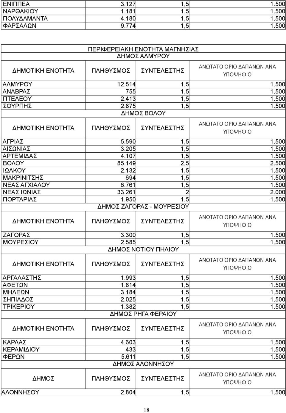 500 ΜΑΚΡΙΝΙΤΣΗΣ 694 1,5 1.500 ΝΕΑΣ ΑΓΧΙΑΛΟΥ 6.761 1,5 1.500 ΝΕΑΣ ΙΩΝΙΑΣ 33.261 2 2.000 ΠΟΡΤΑΡΙΑΣ 1.950 1,5 1.500 ΔΗΜΟΣ ΖΑΓΟΡΑΣ - ΜΟΥΡΕΣΙΟΥ ΖΑΓΟΡΑΣ 3.300 1,5 1.500 ΜΟΥΡΕΣΙΟΥ 2.585 1,5 1.