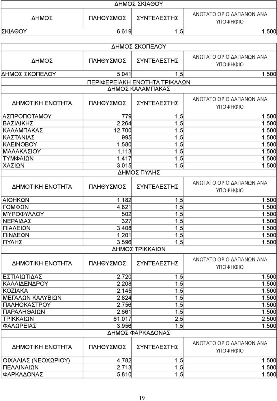 500 ΜΥΡΟΦΥΛΛΟΥ 502 1,5 1.500 ΝΕΡΑΙΔΑΣ 327 1,5 1.500 ΠΙΑΛΕΙΩΝ 3.408 1,5 1.500 ΠΙΝΔΕΩΝ 1.201 1,5 1.500 ΠΥΛΗΣ 3.596 1,5 1.500 ΔΗΜΟΣ ΤΡΙΚΚΑΙΩΝ ΕΣΤΙΑΙΩΤΙΔΑΣ 2.720 1,5 1.500 ΚΑΛΛΙΔΕΝΔΡΟΥ 2.208 1,5 1.