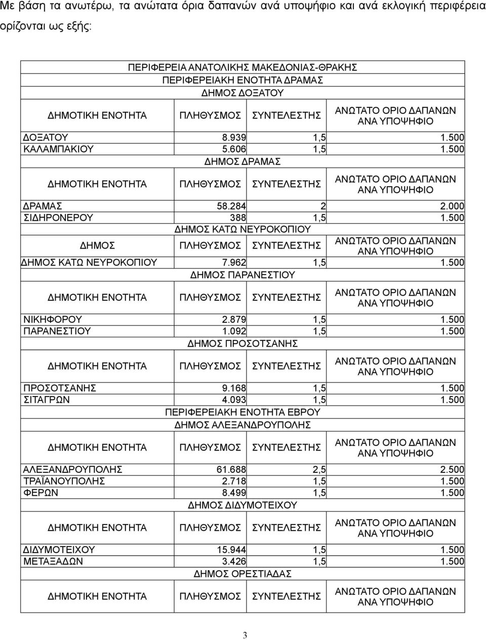 500 ΔΗΜΟΣ ΠΑΡΑΝΕΣΤΙΟΥ ΔΑΠΑΝΩΝ ΑΝΑ ΝΙΚΗΦΟΡΟΥ 2.879 1,5 1.500 ΠΑΡΑΝΕΣΤΙΟΥ 1.092 1,5 1.500 ΔΗΜΟΣ ΠΡΟΣΟΤΣΑΝΗΣ ΔΑΠΑΝΩΝ ΑΝΑ ΠΡΟΣΟΤΣΑΝΗΣ 9.168 1,5 1.500 ΣΙΤΑΓΡΩΝ 4.093 1,5 1.