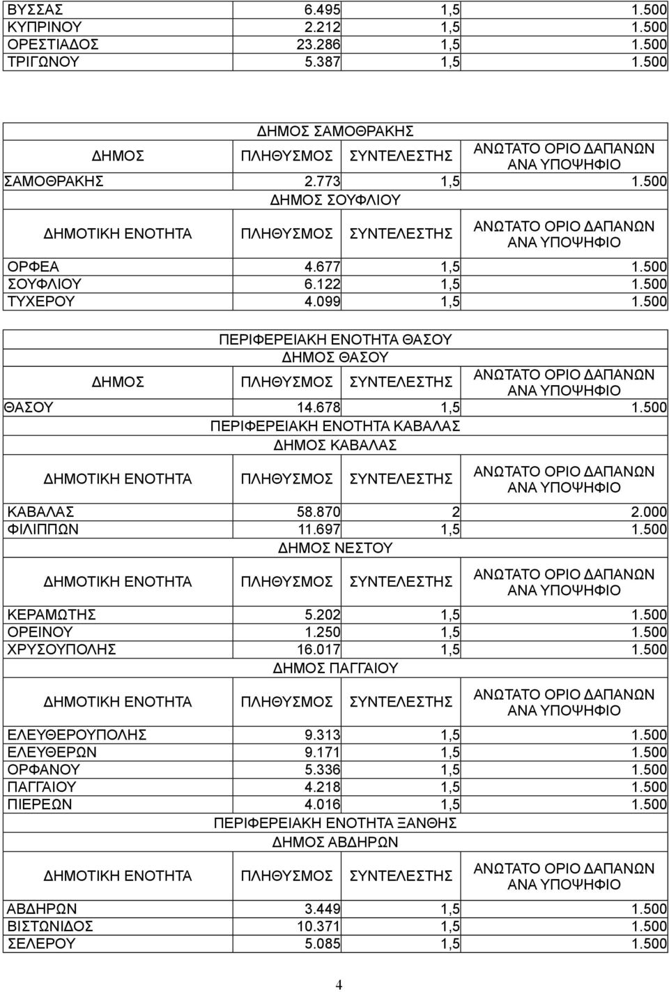 500 ΠΕΡΙΦΕΡΕΙΑΚΗ ΕΝΟΤΗΤΑ ΚΑΒΑΛΑΣ ΔΗΜΟΣ ΚΑΒΑΛΑΣ ΔΑΠΑΝΩΝ ΑΝΑ ΚΑΒΑΛΑΣ 58.870 2 2.000 ΦΙΛΙΠΠΩΝ 11.697 1,5 1.500 ΔΗΜΟΣ ΝΕΣΤΟΥ ΔΑΠΑΝΩΝ ΑΝΑ ΚΕΡΑΜΩΤΗΣ 5.202 1,5 1.500 ΟΡΕΙΝΟΥ 1.250 1,5 1.500 ΧΡΥΣΟΥΠΟΛΗΣ 16.